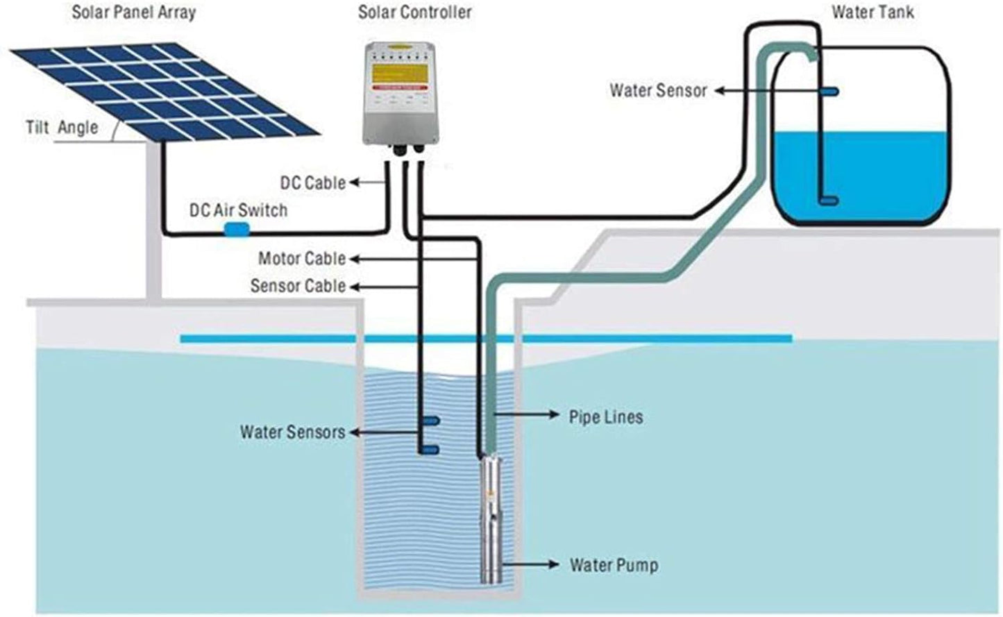 3-Year Warranty Solar Water Pump 24VDC | Stainless Steel 316 Deep Submersible Pump for Boreholes, Ponds | 165ft Head, 5.7GPM, MPPT Controller,JS3-1.3-50