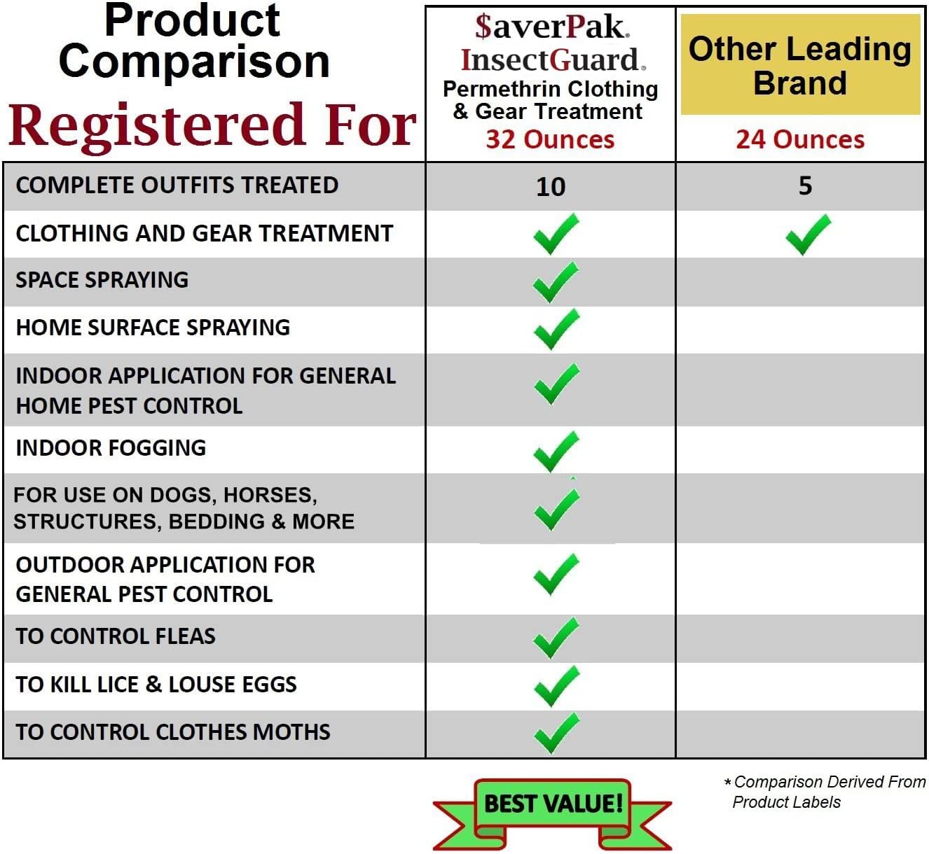 InsectGuard Permethrin Mosquitoes, Ticks and Flies Repellent & Insecticide Spray Gallon (128.00oz) 2 Pack