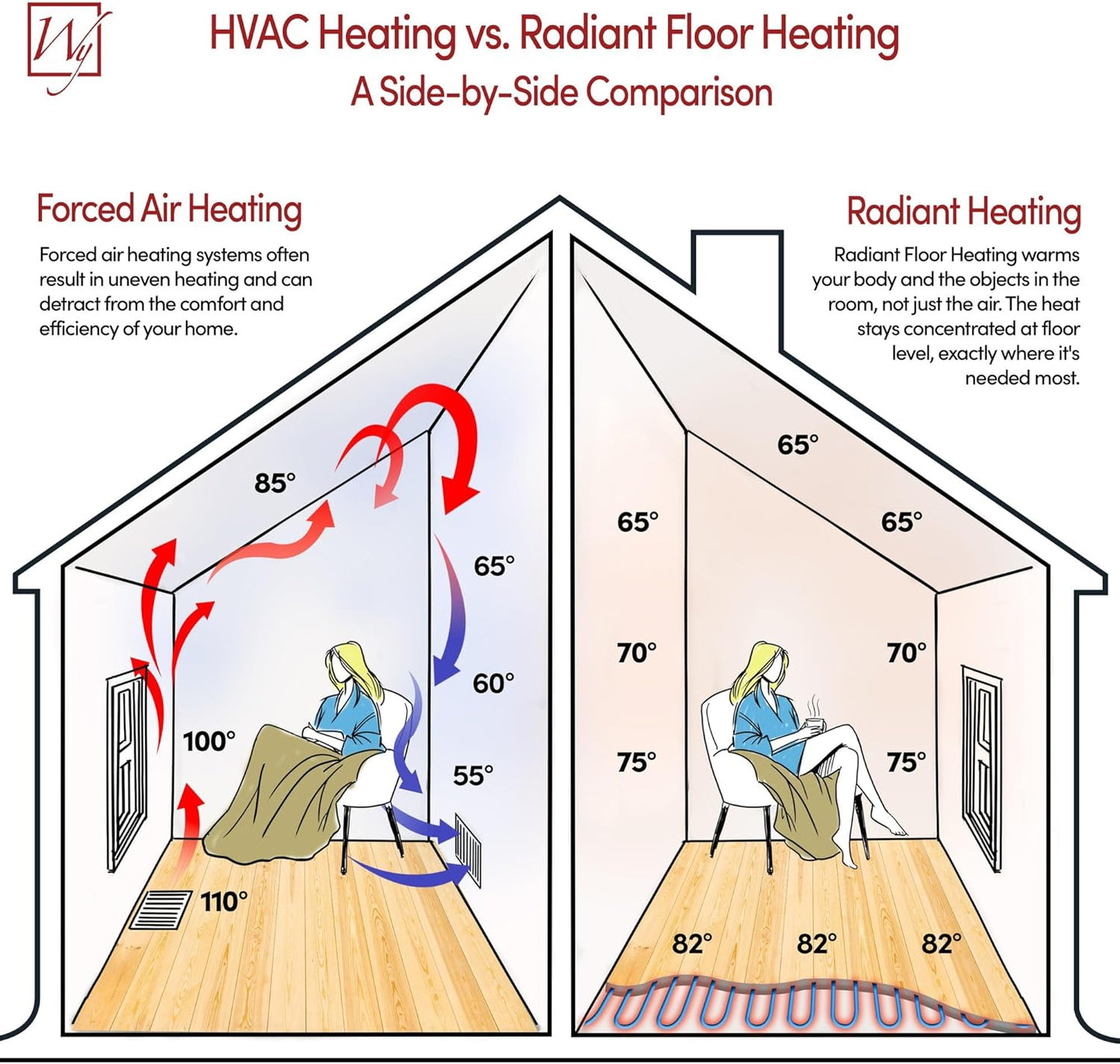 129 Sqft Heated Floor Mat Kit with Radiant Floor Heating System Thermostat UTN5, Two Sensors, Tester, 240V Electric Radiant Floor Heating Mat installs under Bathroom Tile, Vinyl - WarmlyYours TempZone