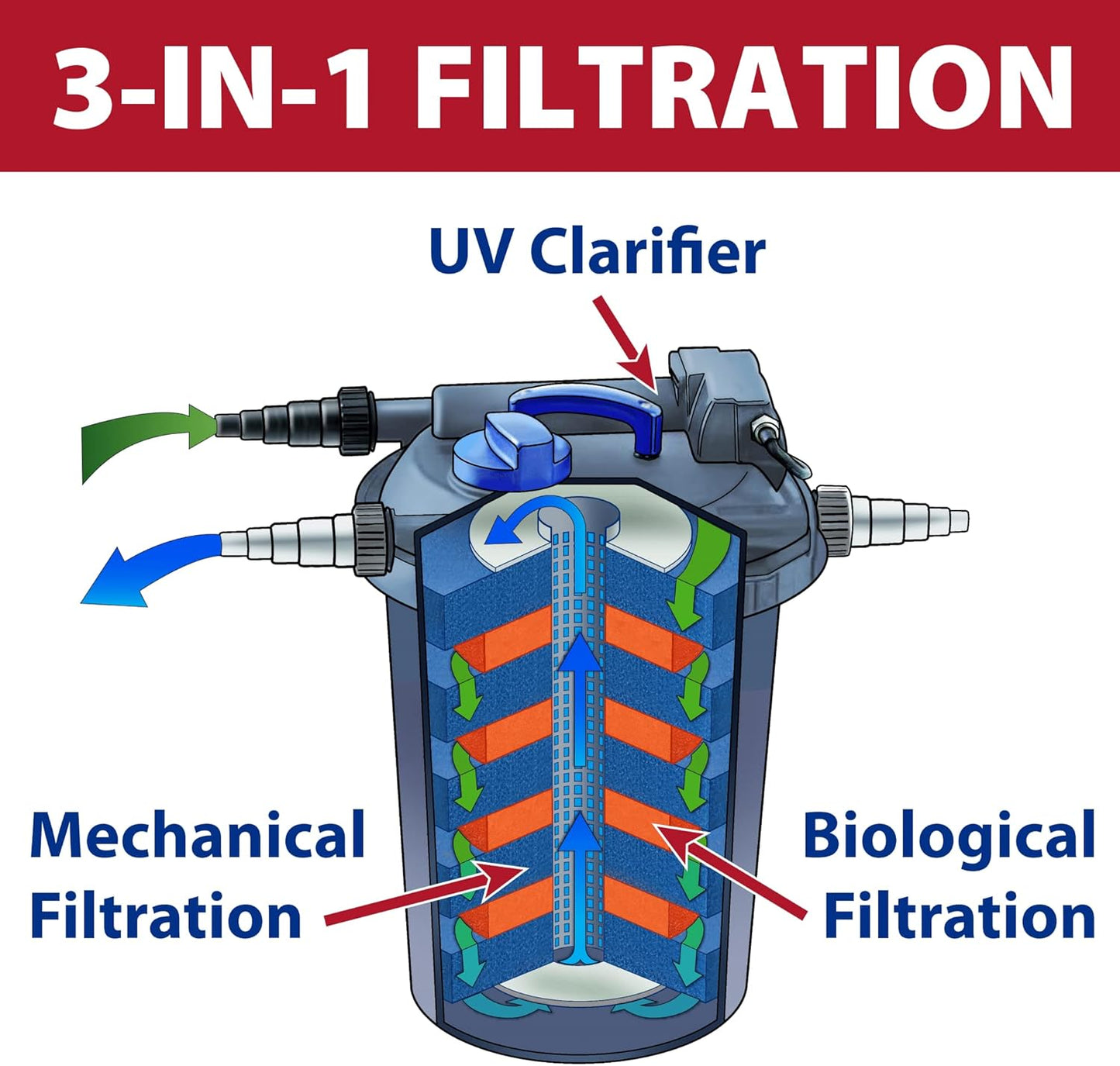 The Pond Guy AllClear G2 Bio Pressure Filter & Ultraviolet Light Clarifier with Backflush System, Pressurized External UVC Biological & Mechanical Filtration, Koi Fish Water Garden, All Clear 2000